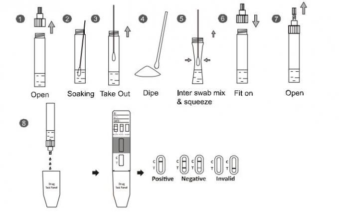 Carfentanyl CFYL ένα βήμα 500ng/γρήγορο φάρμακο ανάγνωσης μιλ. της εξάρτησης δοκιμής διαγνώσεων κατάχρησης