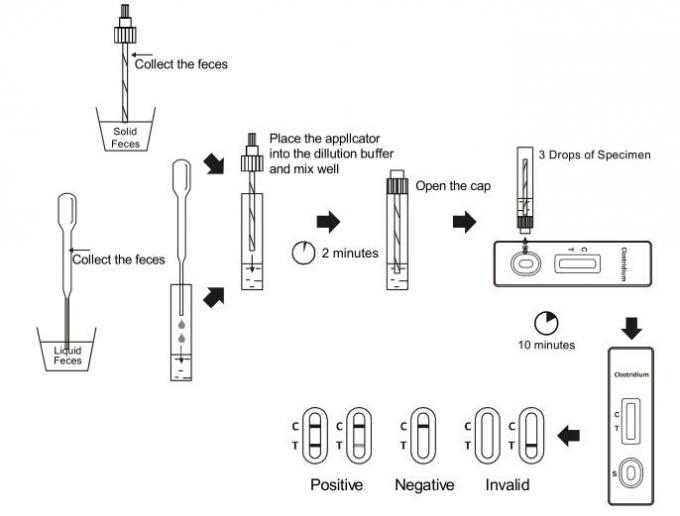 Το CE πιστοποίησε την πλευρική difficile GDH δοκιμών Immunochromatographic ροής κασέτα δοκιμής clostridium γρήγορη