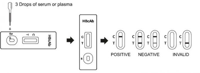 ISO13485/γρήγορες εξαρτήσεις δοκιμής CE HBcAb για να ανιχνεύσει το αντίσωμα πυρήνων ηπατίτιδας Β (HBcAb) στον ορό ή το πλάσμα
